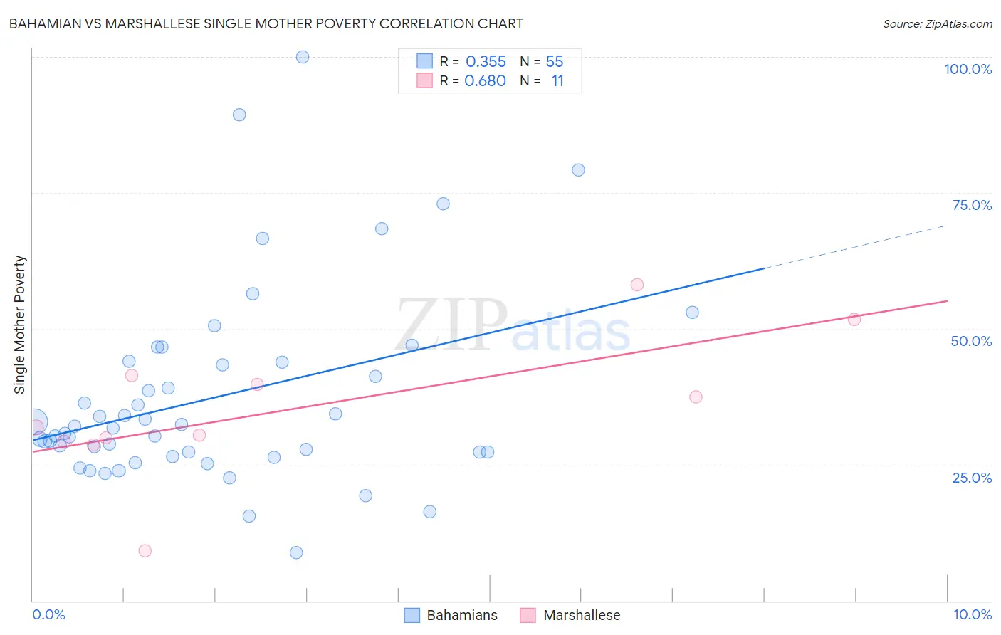 Bahamian vs Marshallese Single Mother Poverty