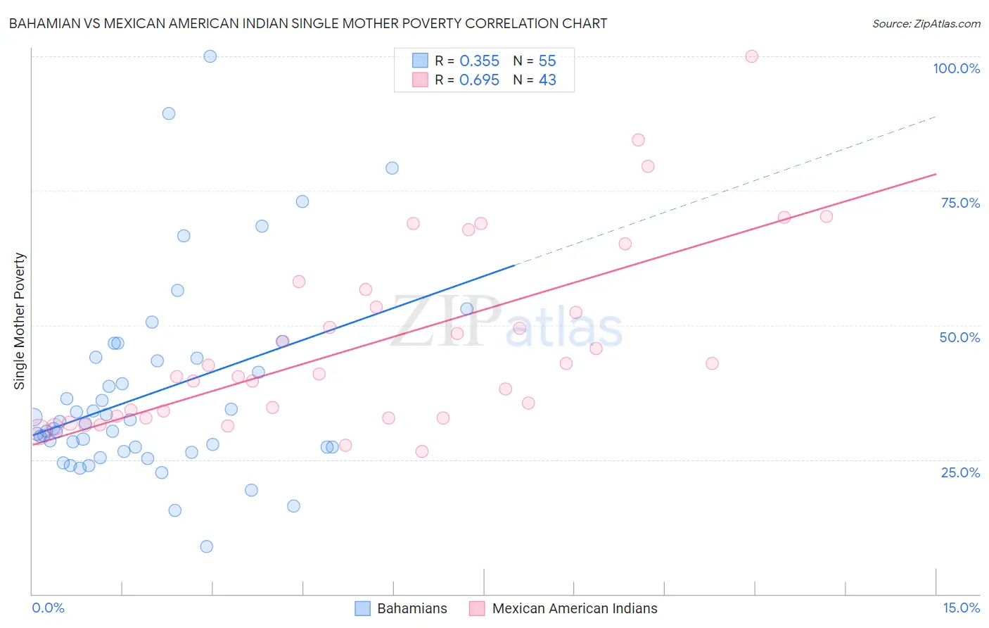 Bahamian vs Mexican American Indian Single Mother Poverty