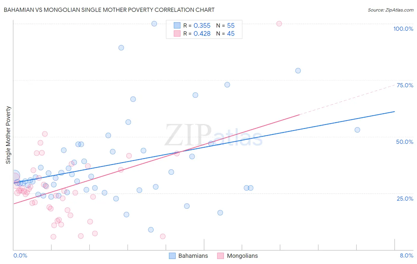 Bahamian vs Mongolian Single Mother Poverty