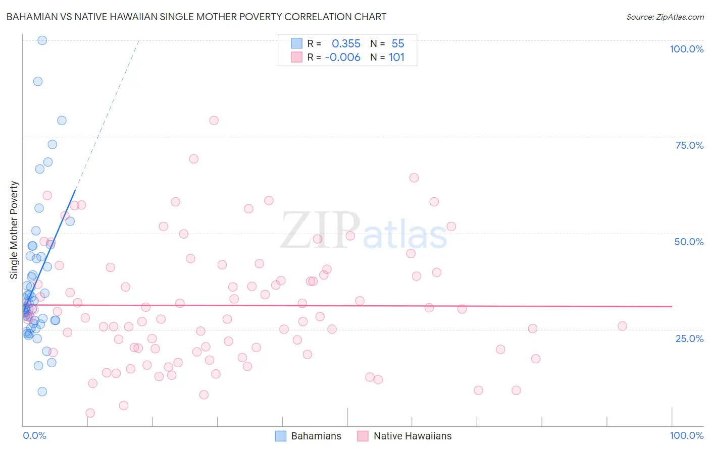 Bahamian vs Native Hawaiian Single Mother Poverty