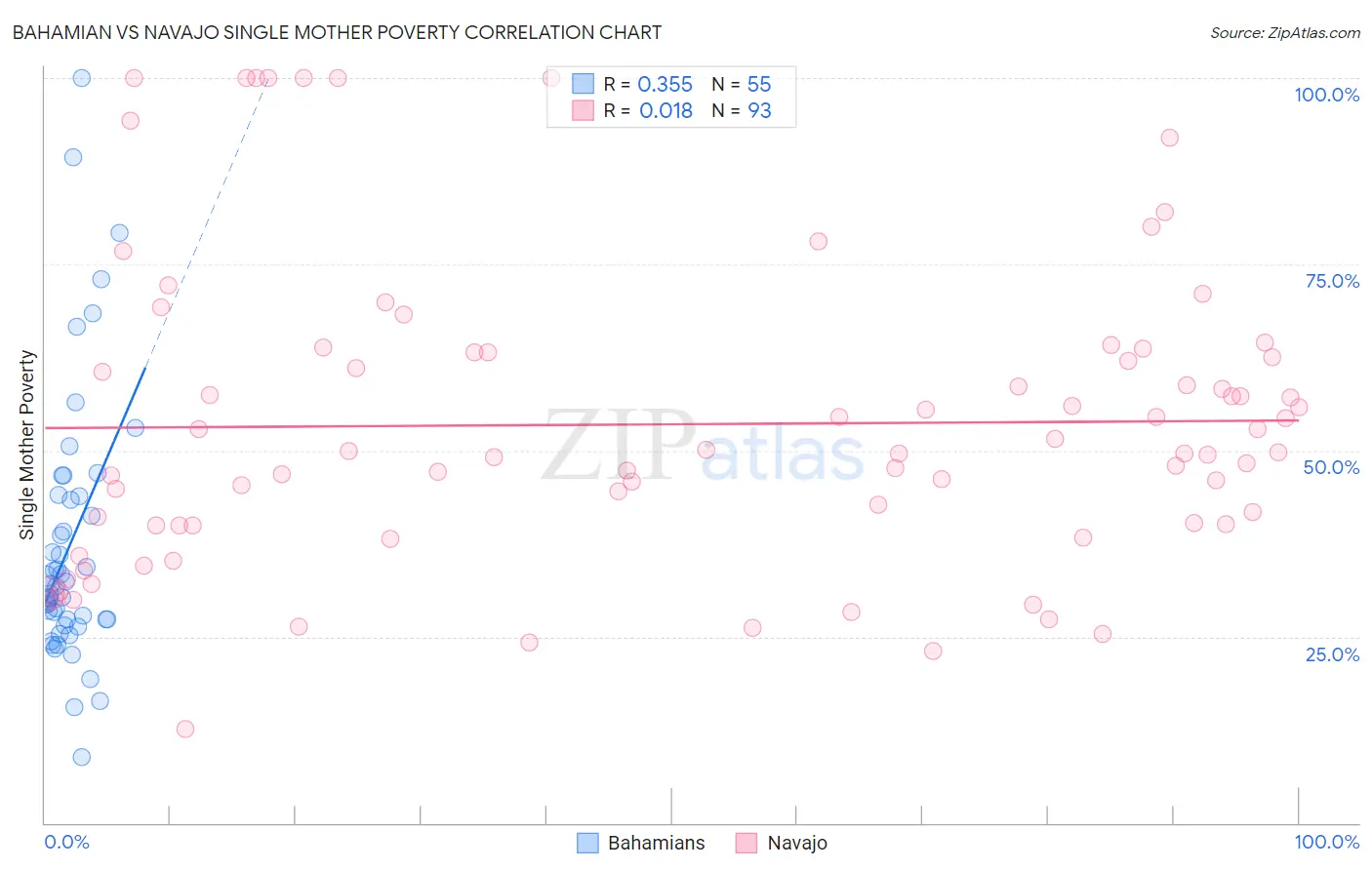 Bahamian vs Navajo Single Mother Poverty