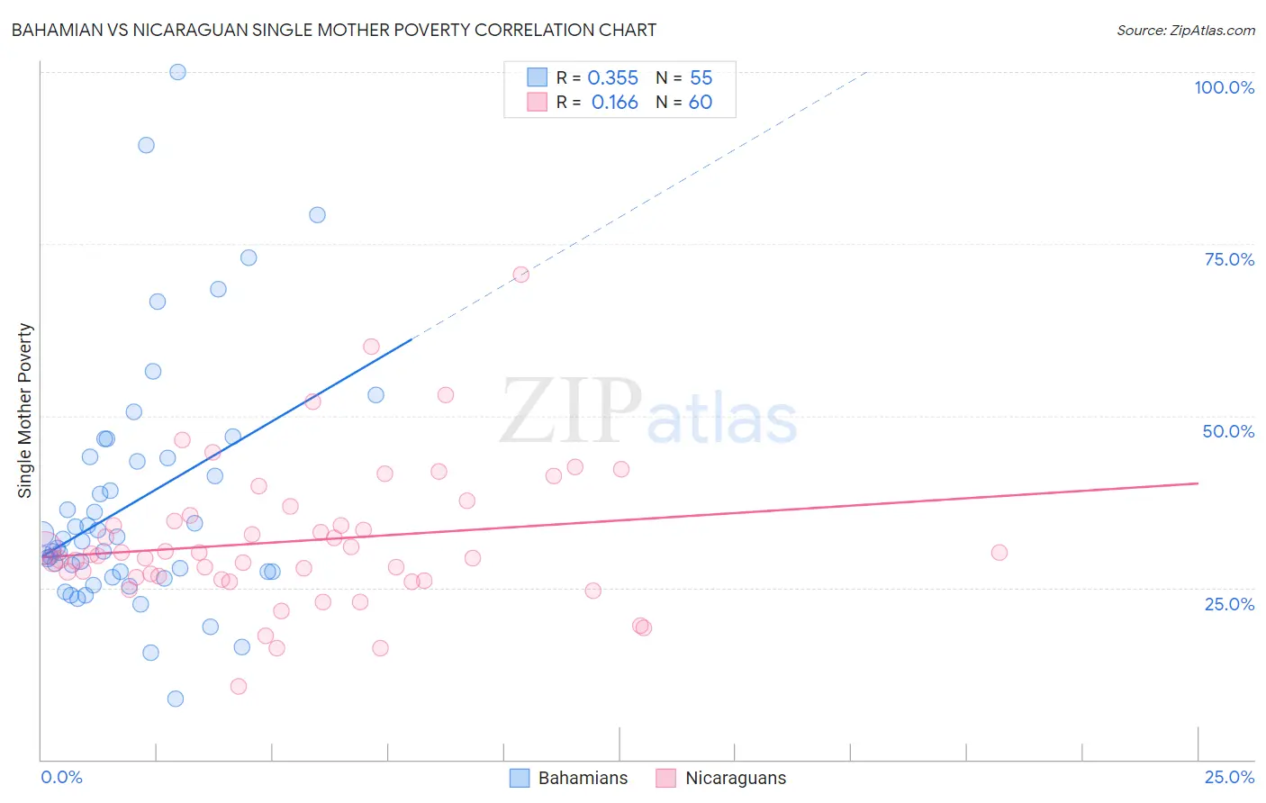 Bahamian vs Nicaraguan Single Mother Poverty