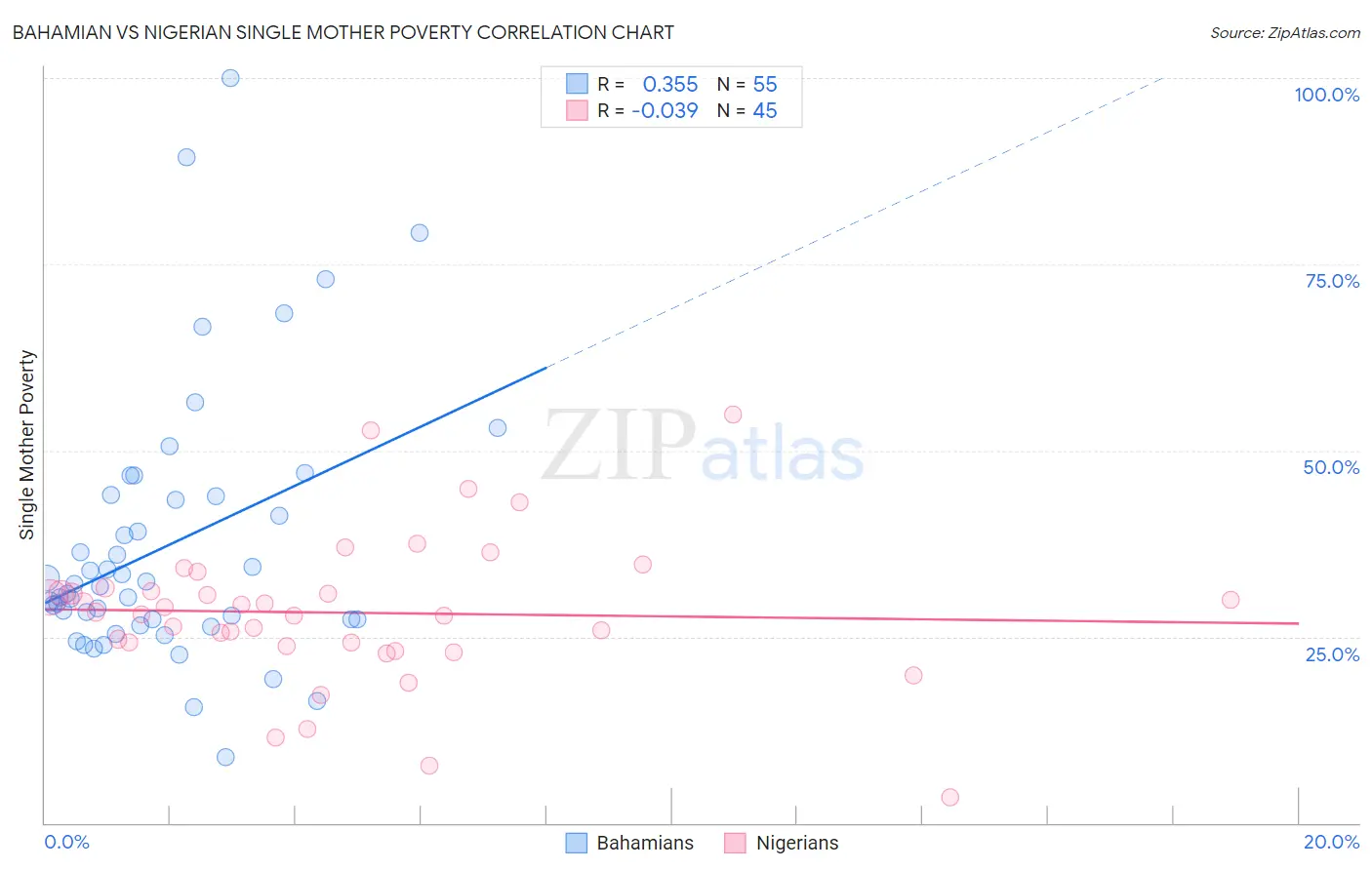 Bahamian vs Nigerian Single Mother Poverty