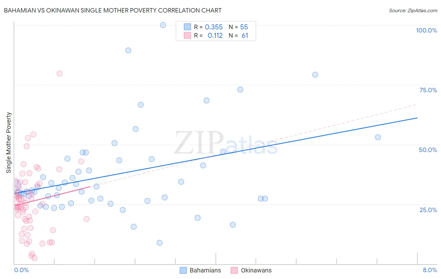Bahamian vs Okinawan Single Mother Poverty