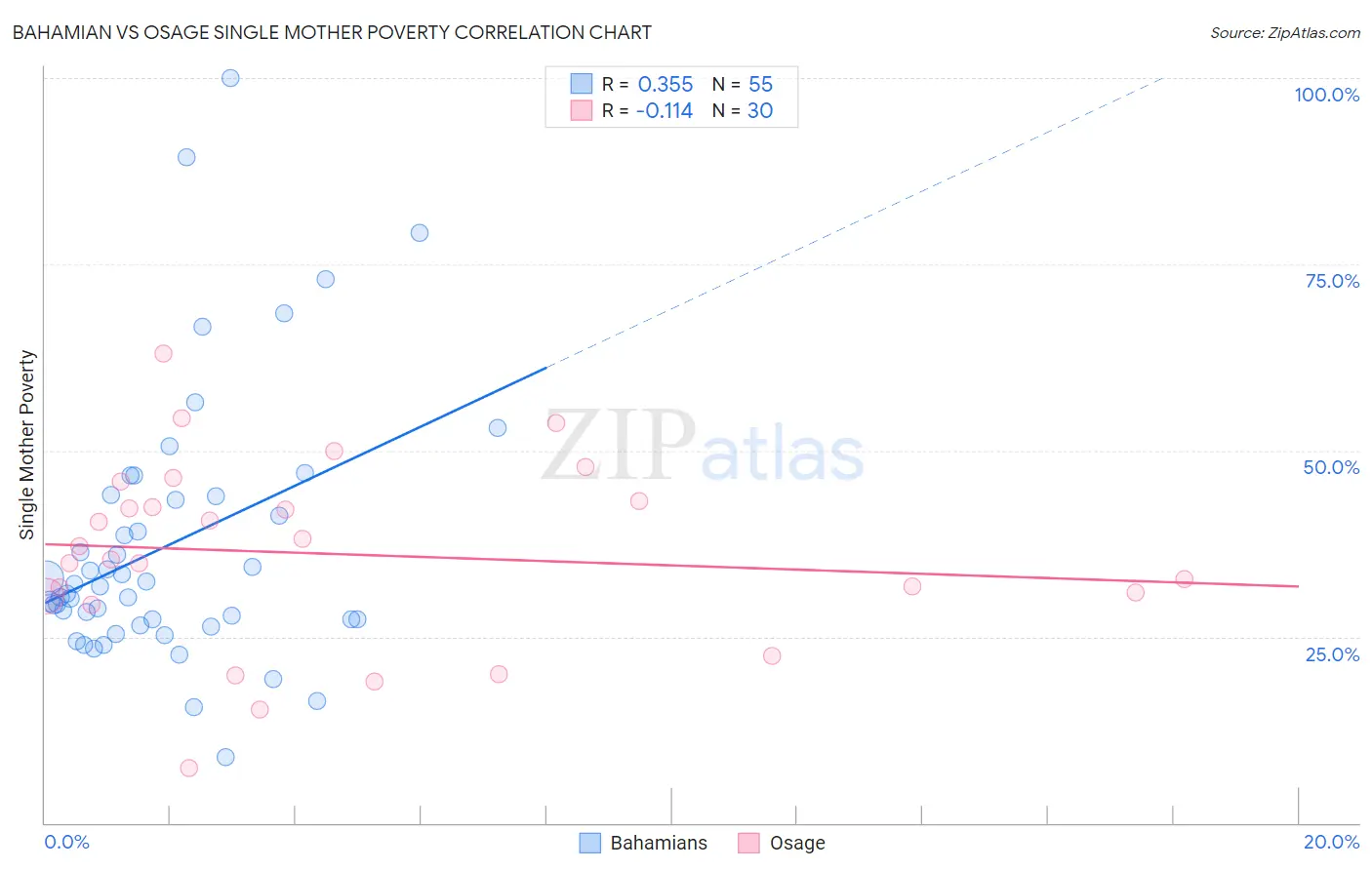 Bahamian vs Osage Single Mother Poverty