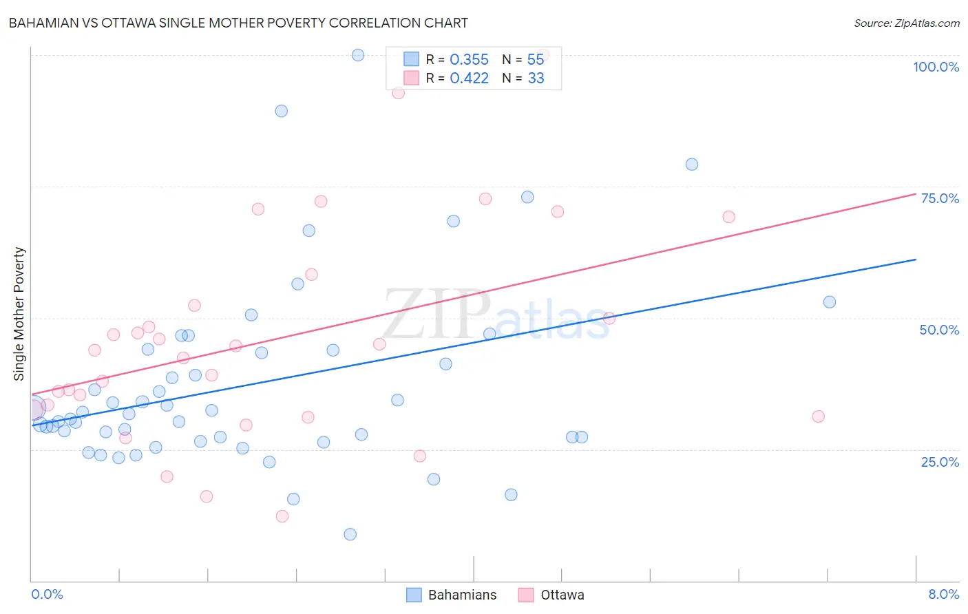 Bahamian vs Ottawa Single Mother Poverty
