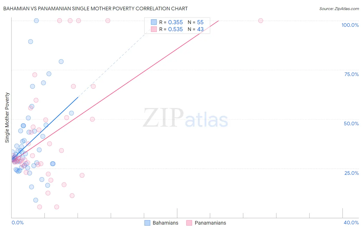 Bahamian vs Panamanian Single Mother Poverty