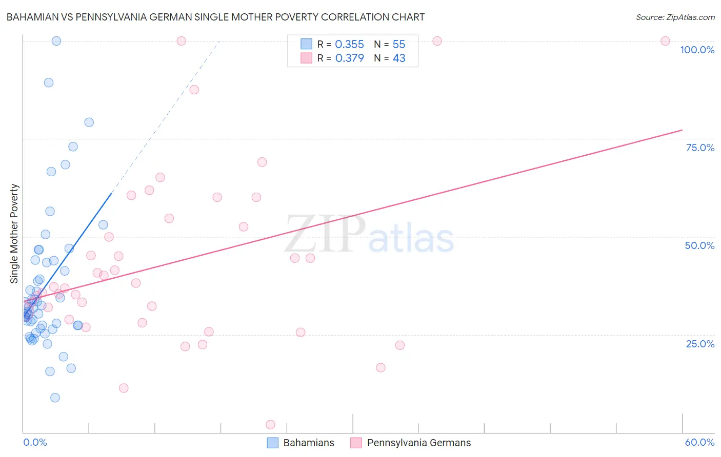 Bahamian vs Pennsylvania German Single Mother Poverty
