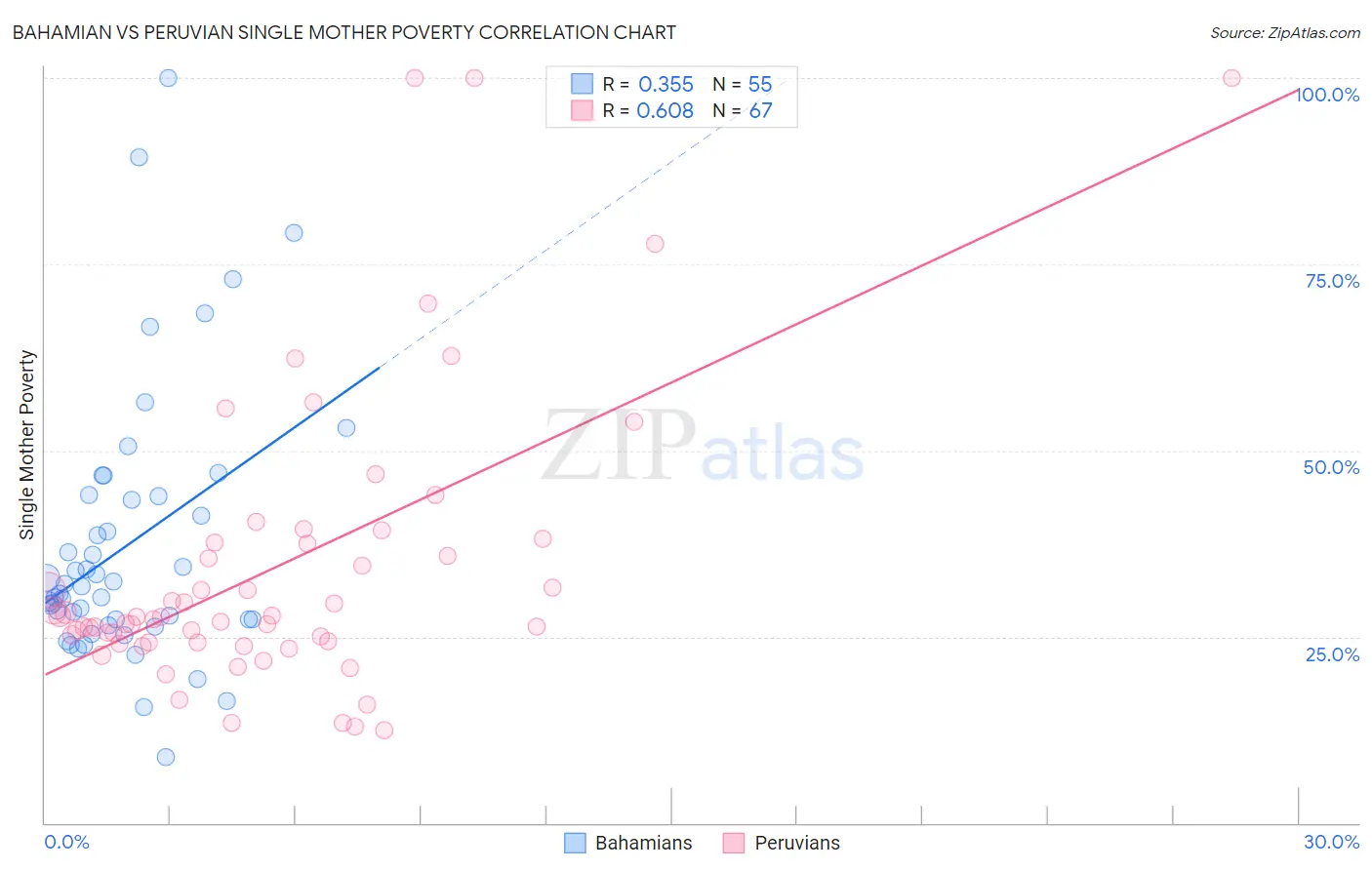 Bahamian vs Peruvian Single Mother Poverty