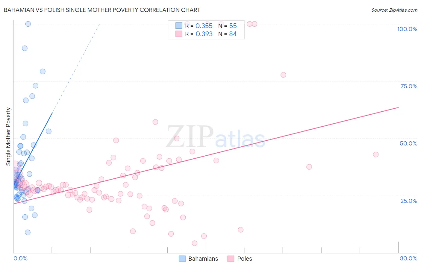 Bahamian vs Polish Single Mother Poverty