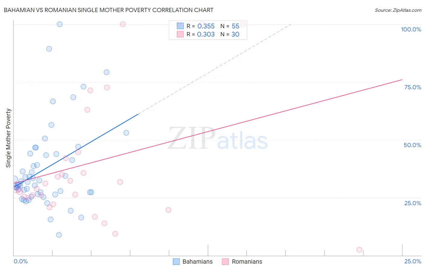 Bahamian vs Romanian Single Mother Poverty