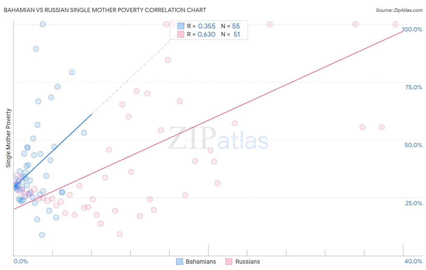 Bahamian vs Russian Single Mother Poverty