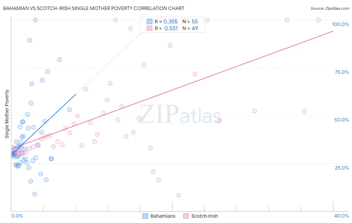Bahamian vs Scotch-Irish Single Mother Poverty
