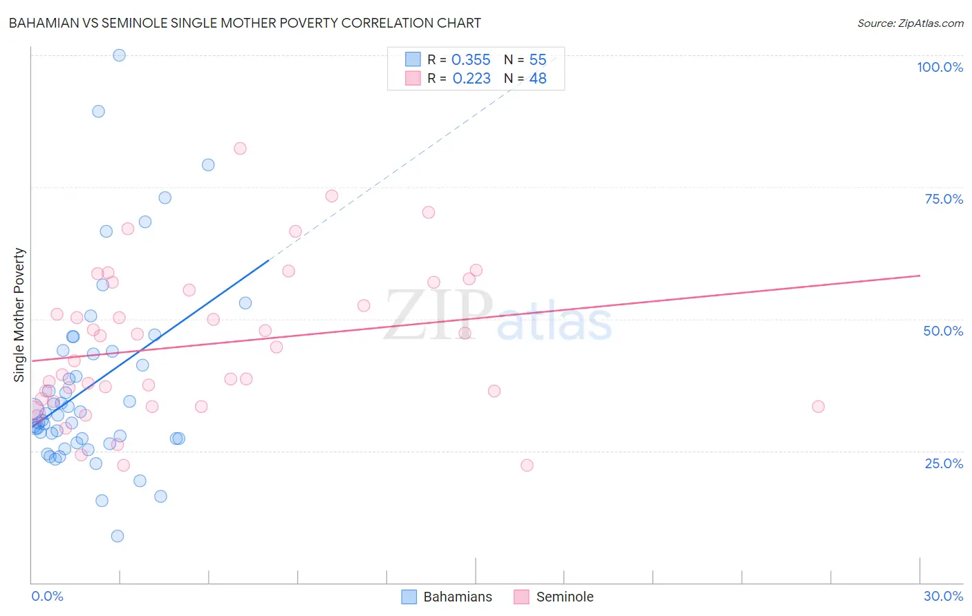 Bahamian vs Seminole Single Mother Poverty