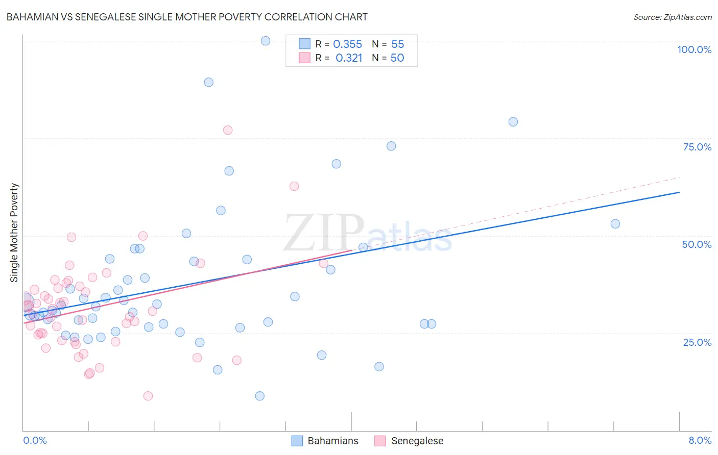 Bahamian vs Senegalese Single Mother Poverty