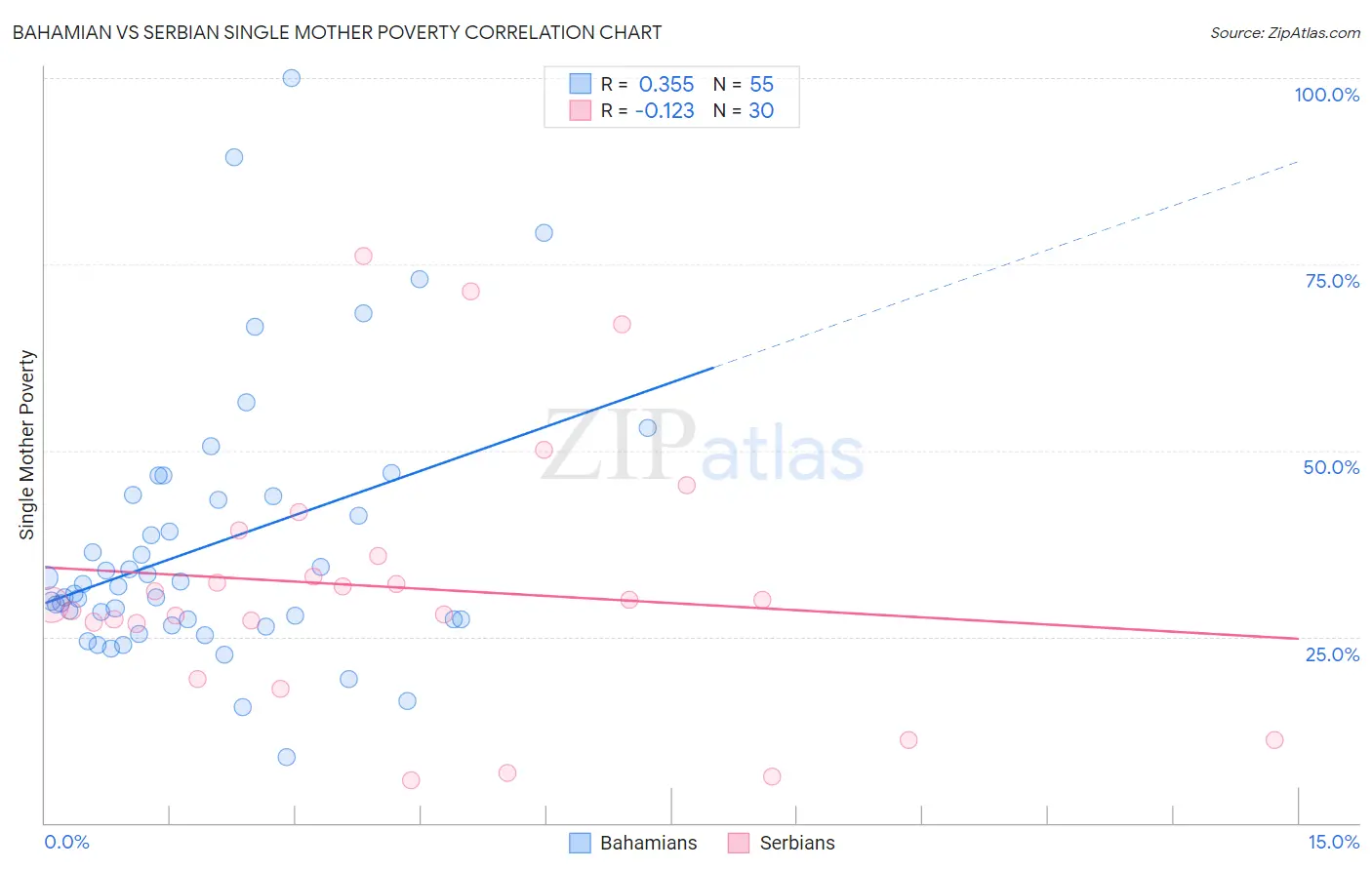 Bahamian vs Serbian Single Mother Poverty