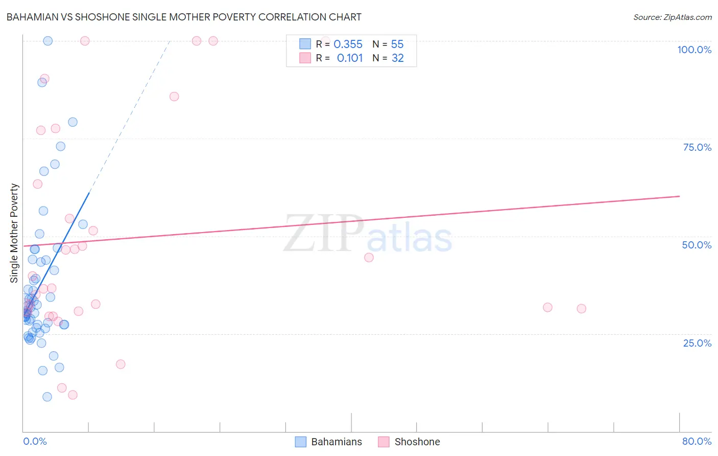 Bahamian vs Shoshone Single Mother Poverty