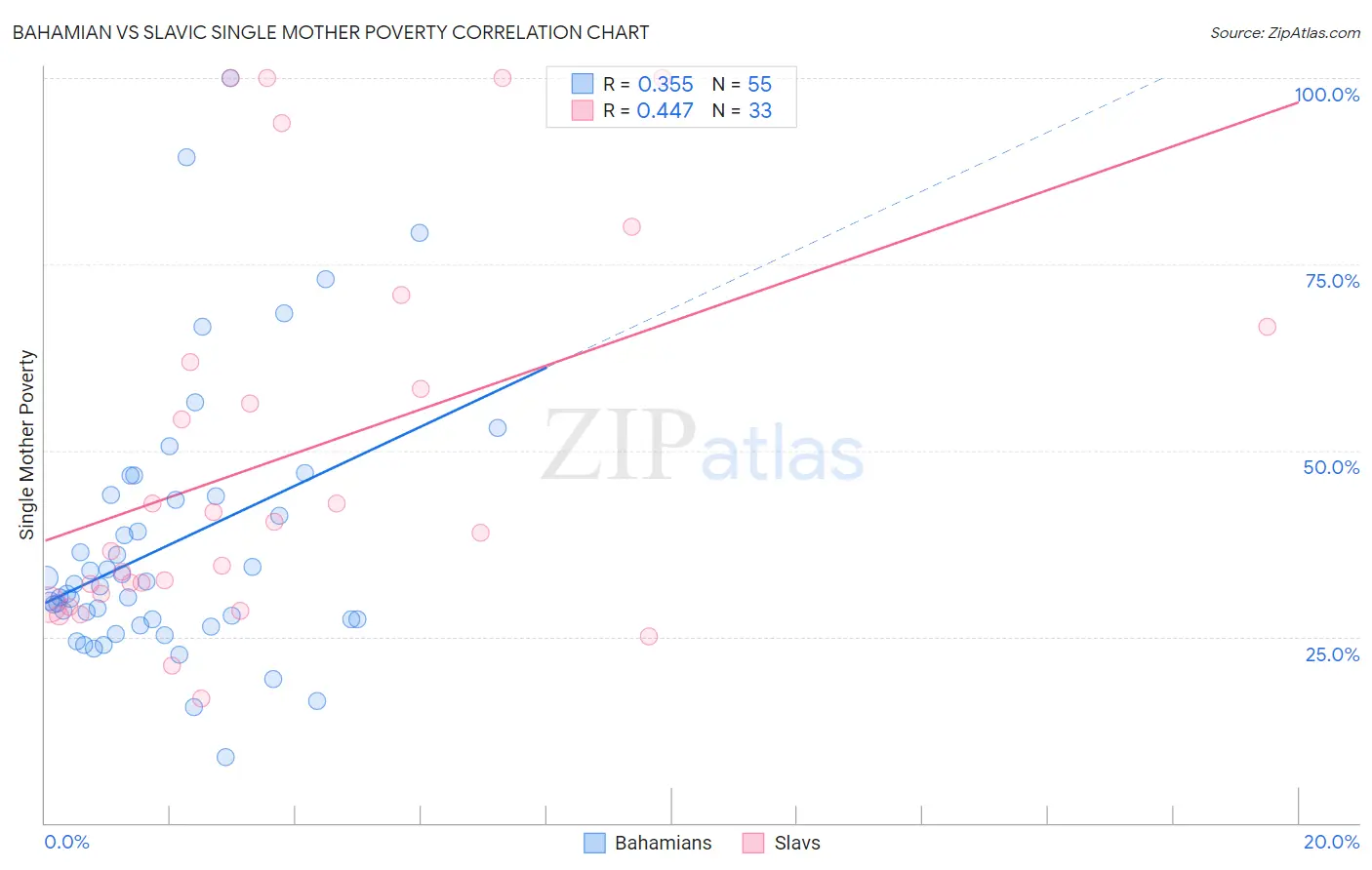 Bahamian vs Slavic Single Mother Poverty