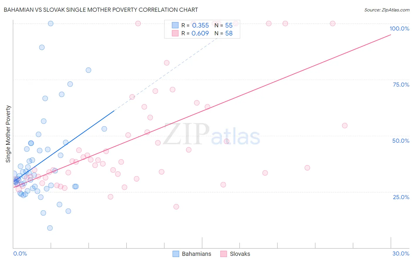 Bahamian vs Slovak Single Mother Poverty