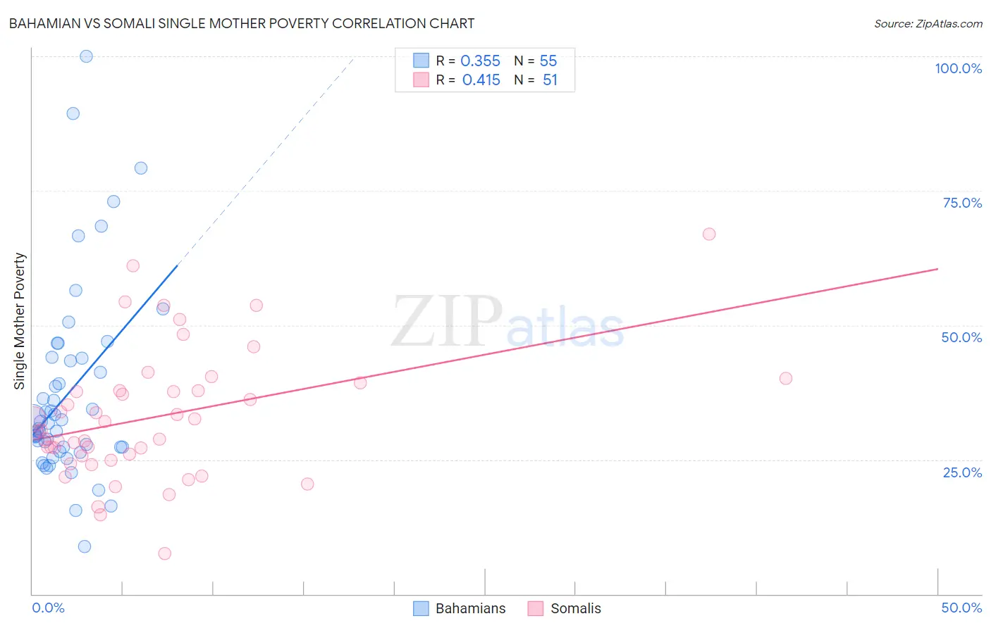 Bahamian vs Somali Single Mother Poverty
