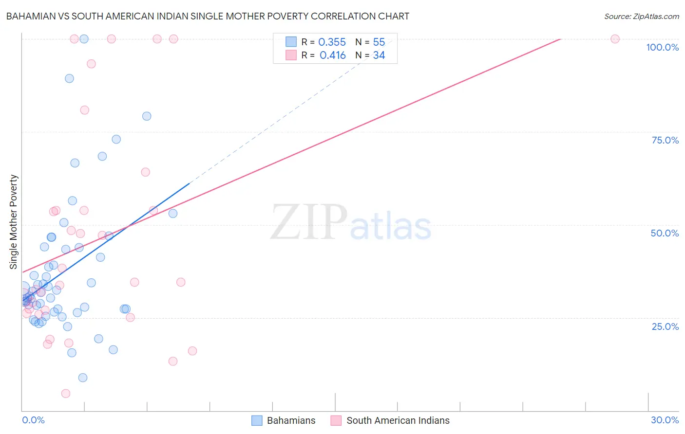 Bahamian vs South American Indian Single Mother Poverty