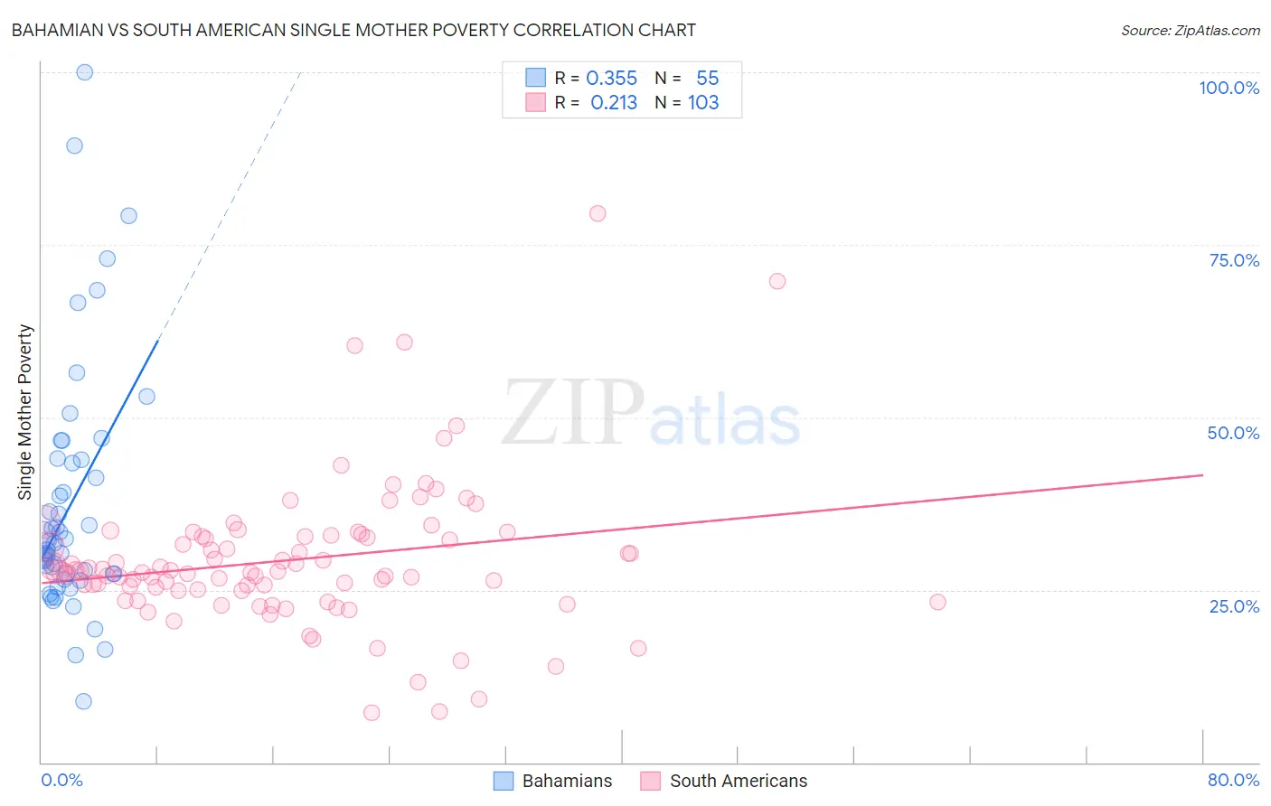 Bahamian vs South American Single Mother Poverty