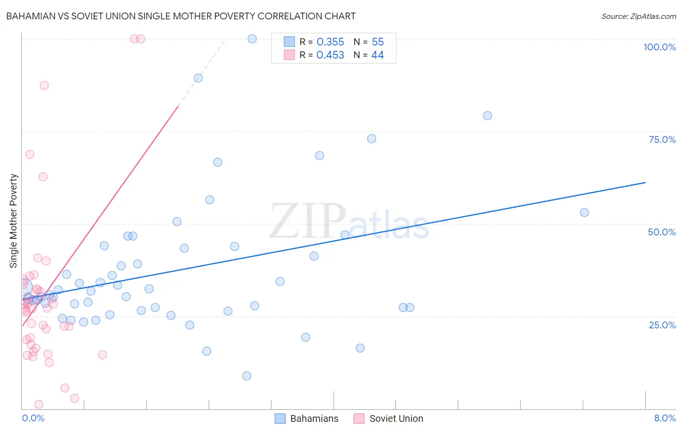 Bahamian vs Soviet Union Single Mother Poverty