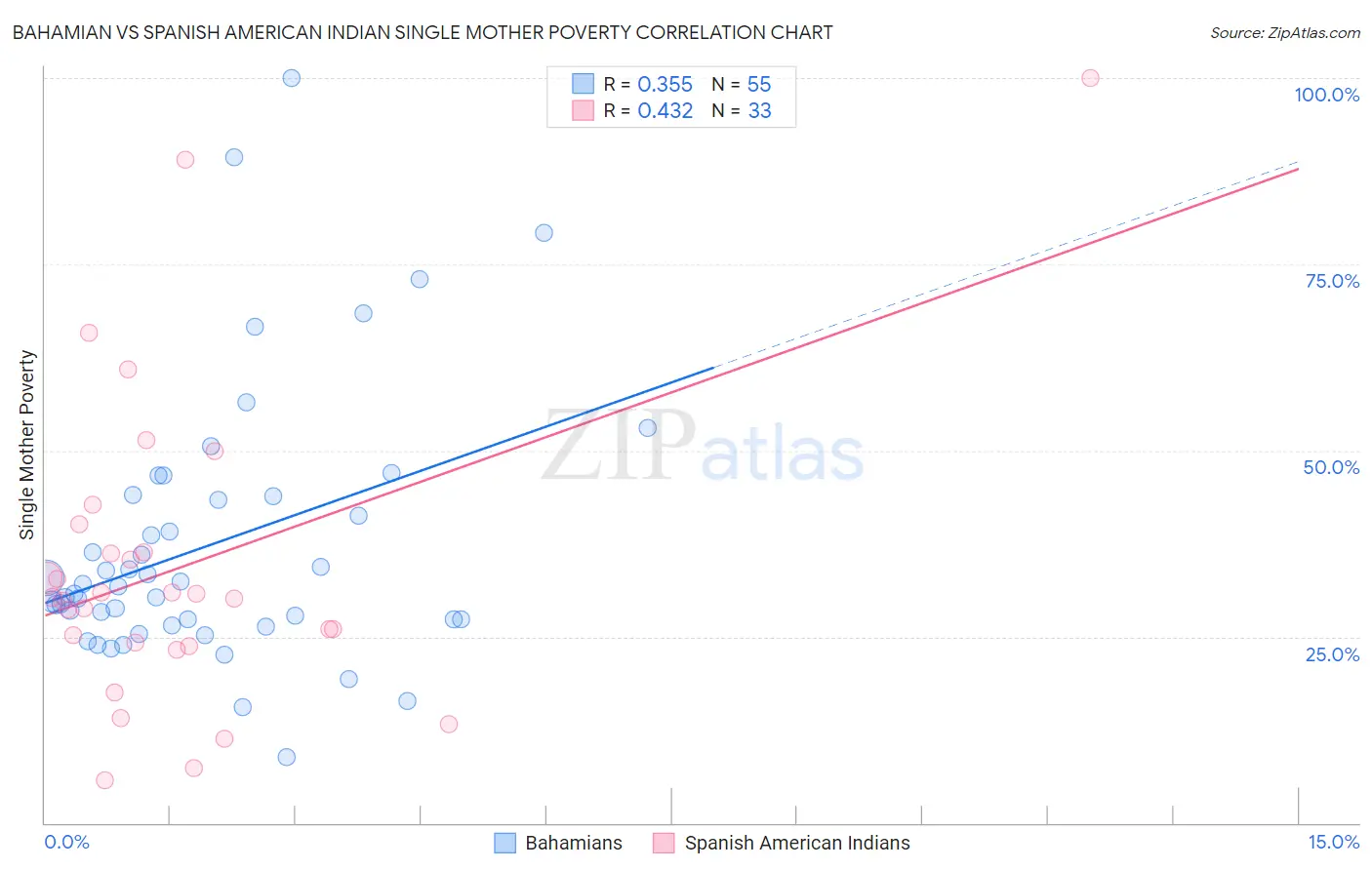 Bahamian vs Spanish American Indian Single Mother Poverty