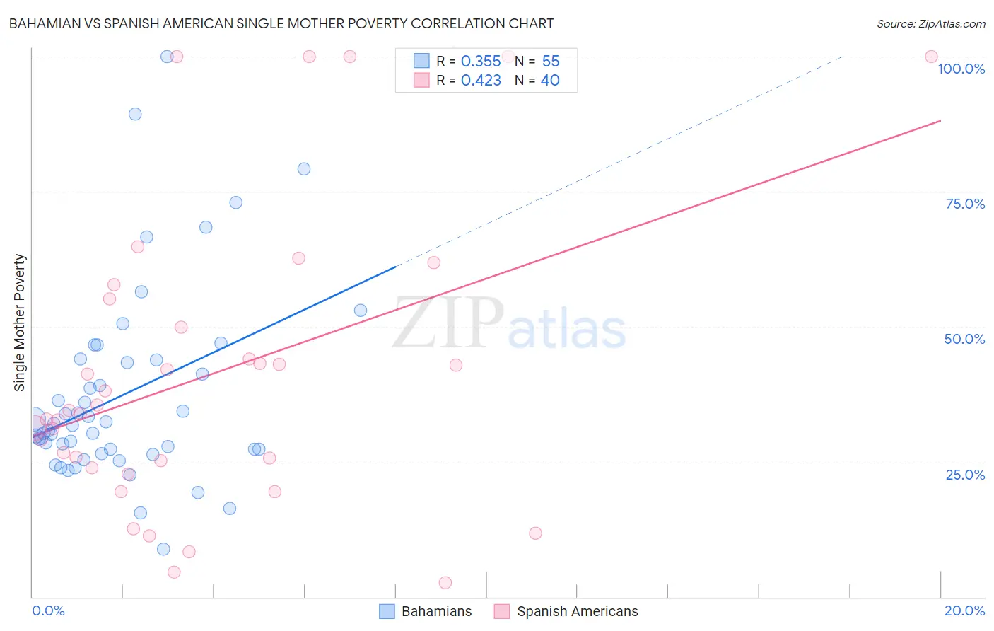 Bahamian vs Spanish American Single Mother Poverty