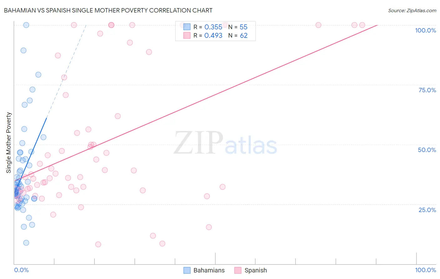 Bahamian vs Spanish Single Mother Poverty