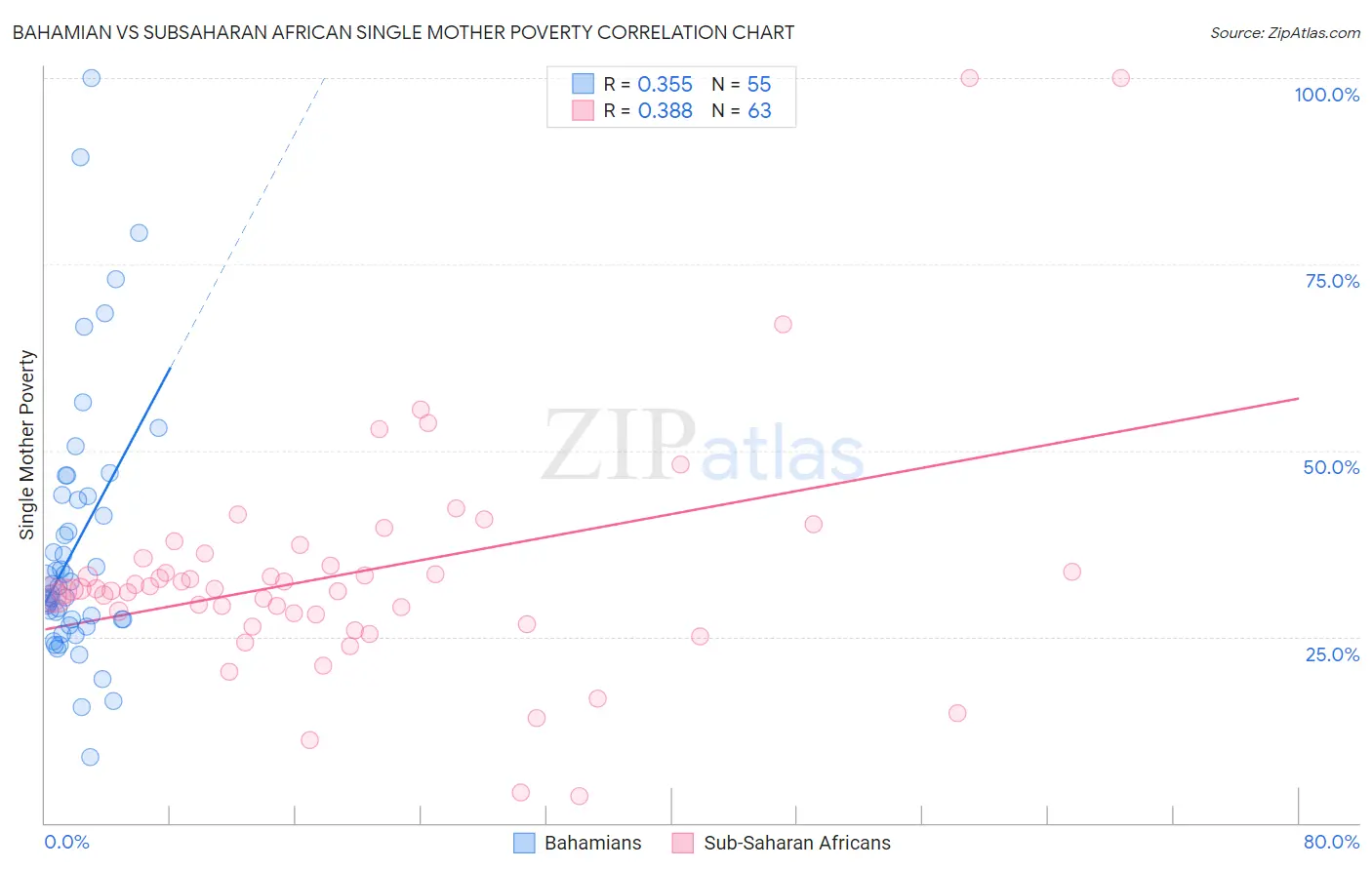 Bahamian vs Subsaharan African Single Mother Poverty