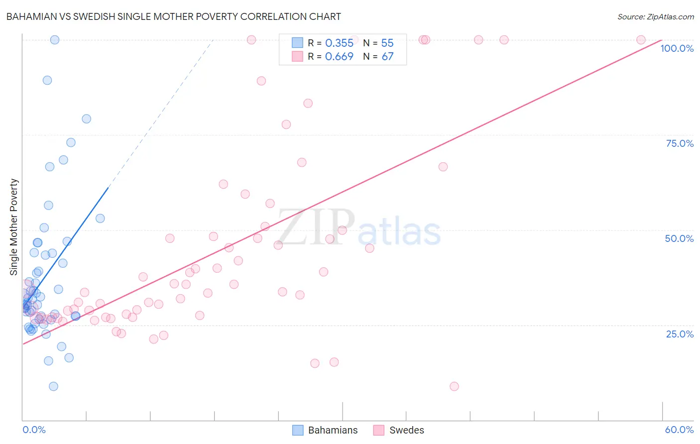 Bahamian vs Swedish Single Mother Poverty