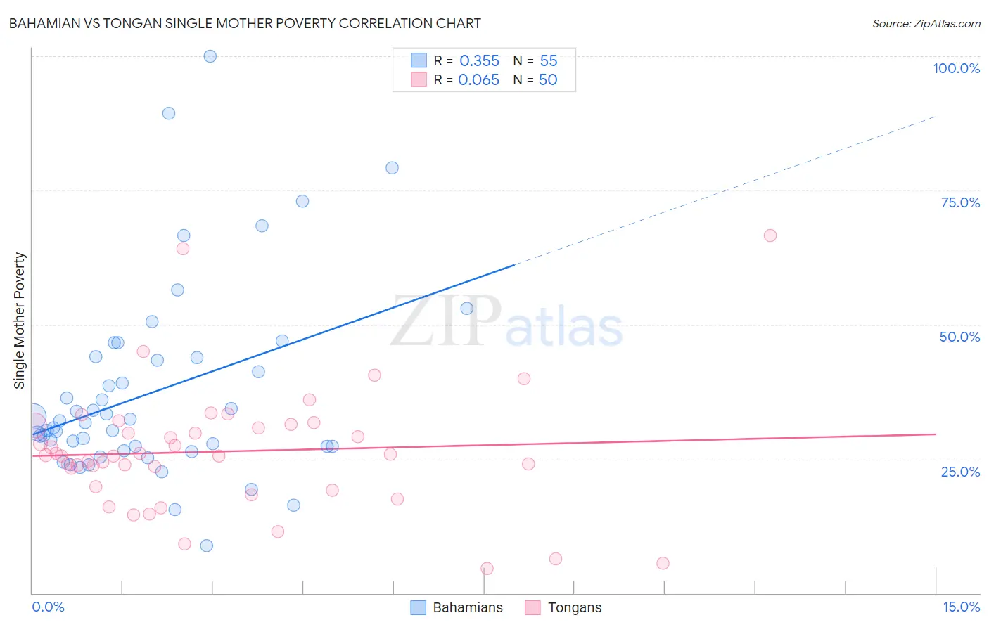 Bahamian vs Tongan Single Mother Poverty