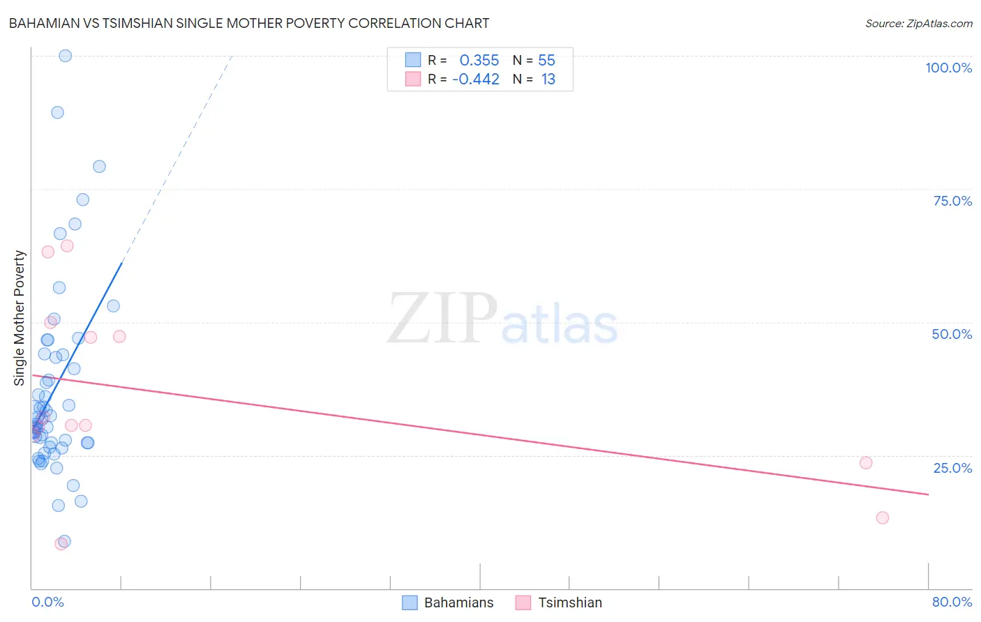 Bahamian vs Tsimshian Single Mother Poverty