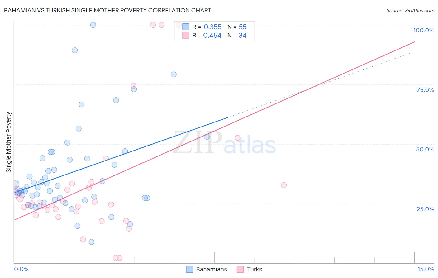 Bahamian vs Turkish Single Mother Poverty