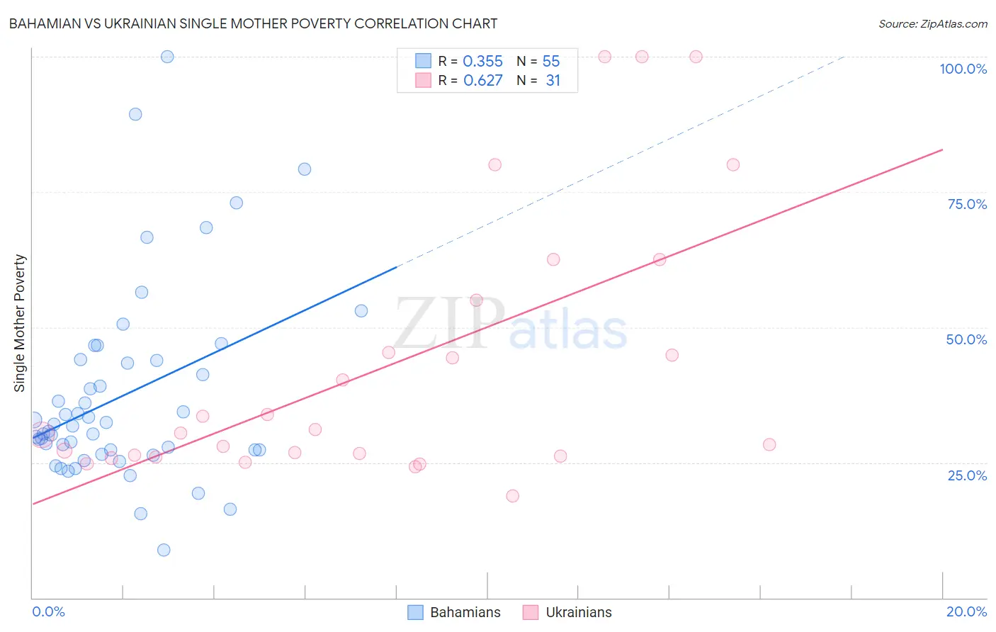 Bahamian vs Ukrainian Single Mother Poverty