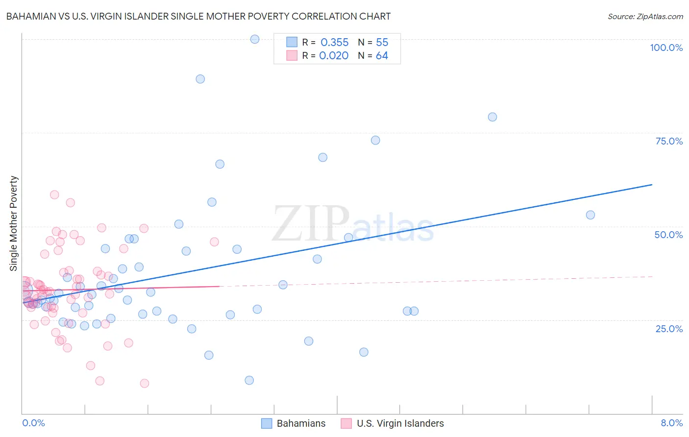 Bahamian vs U.S. Virgin Islander Single Mother Poverty