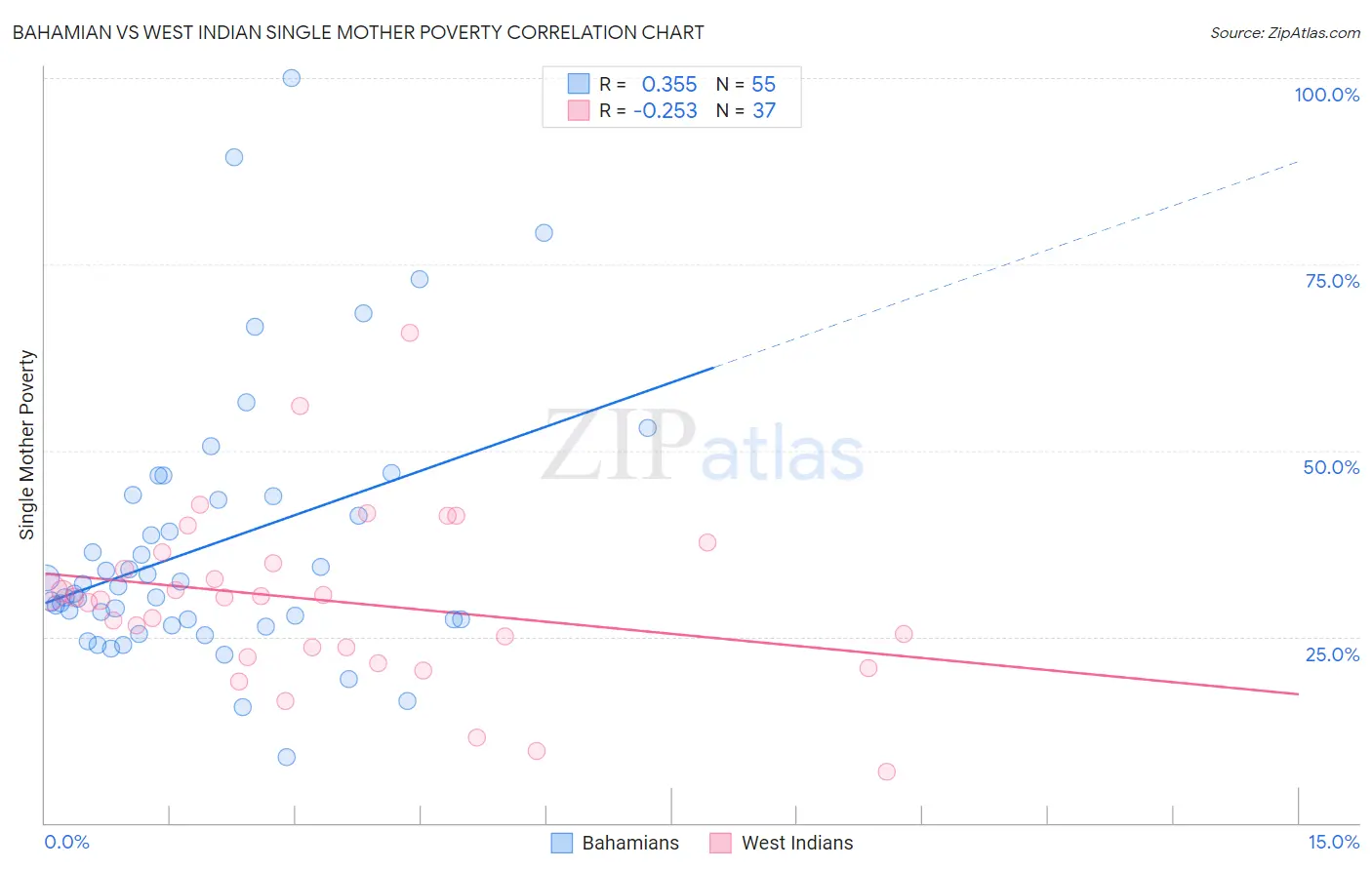 Bahamian vs West Indian Single Mother Poverty