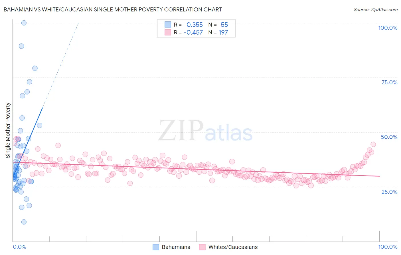 Bahamian vs White/Caucasian Single Mother Poverty