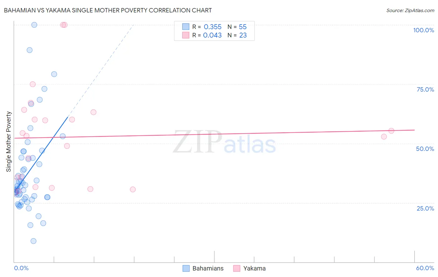 Bahamian vs Yakama Single Mother Poverty