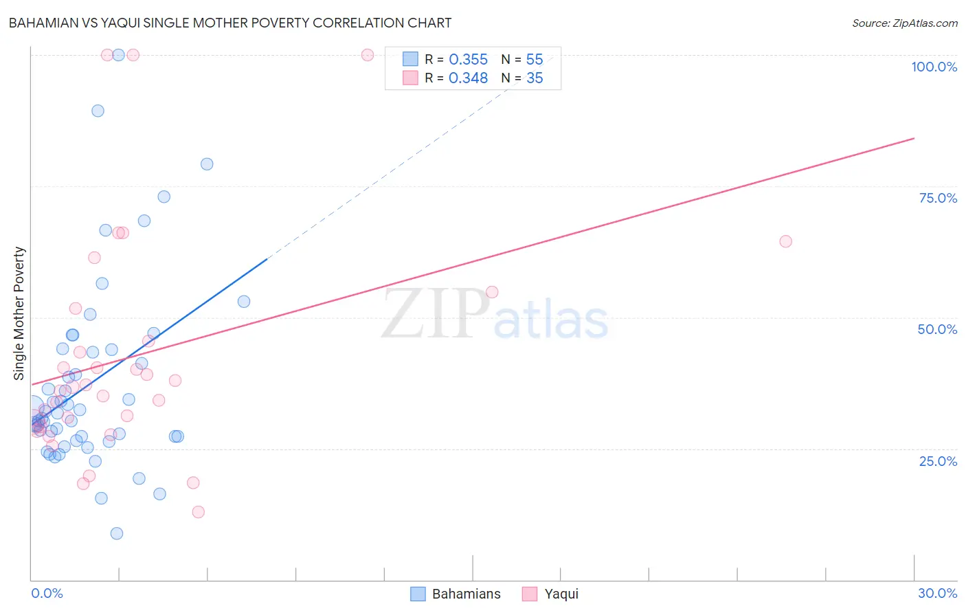 Bahamian vs Yaqui Single Mother Poverty