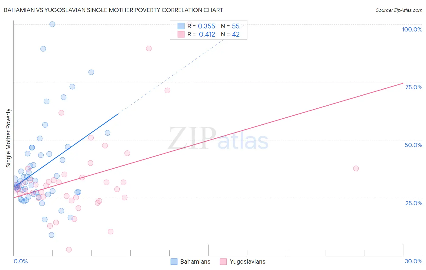 Bahamian vs Yugoslavian Single Mother Poverty