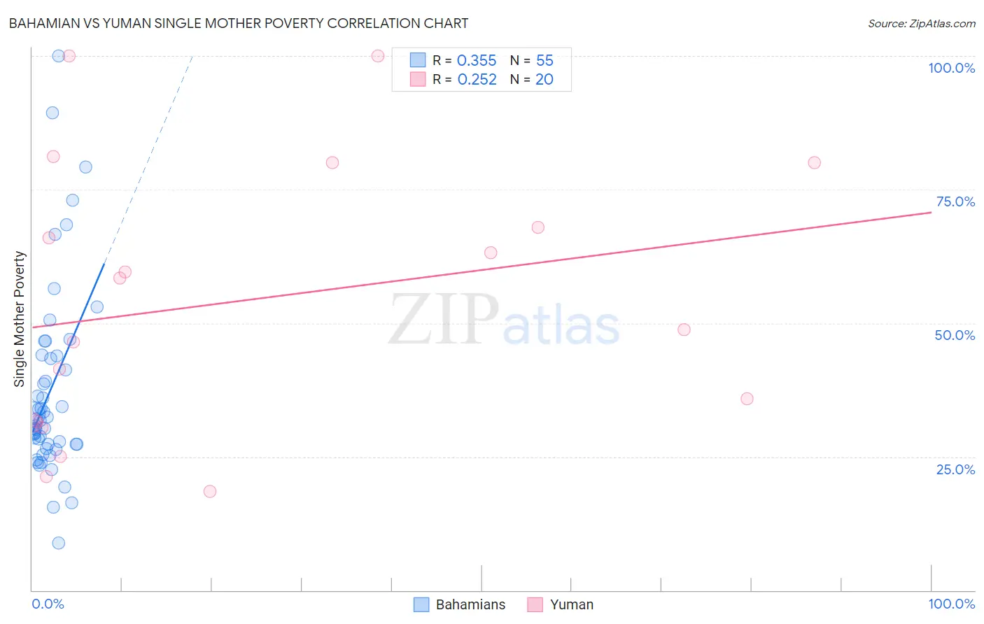 Bahamian vs Yuman Single Mother Poverty