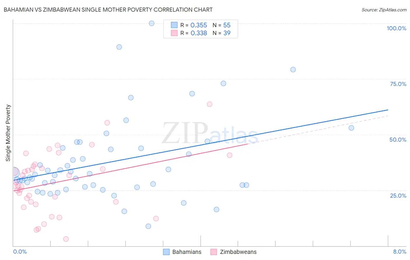 Bahamian vs Zimbabwean Single Mother Poverty