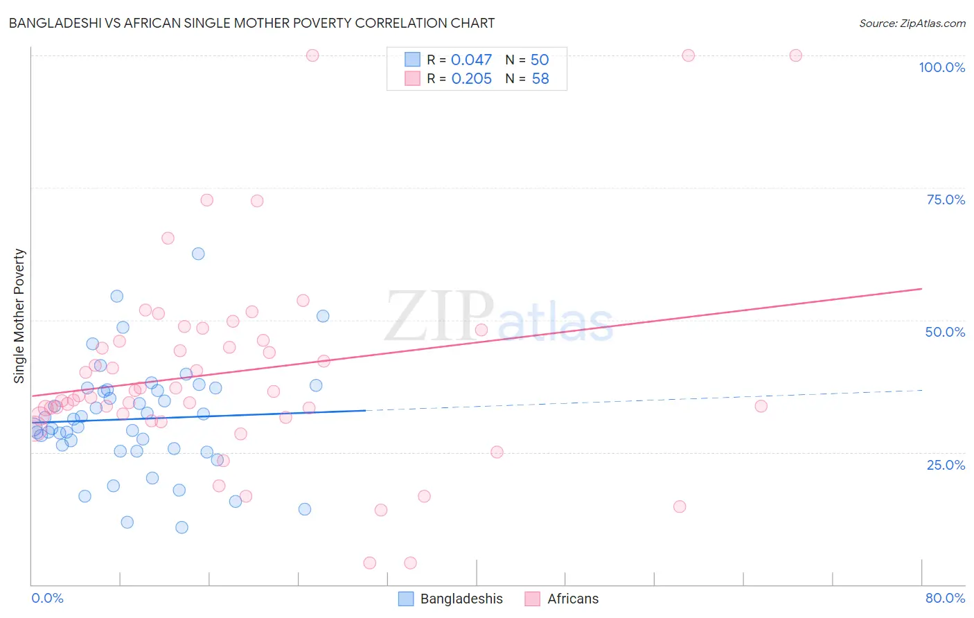 Bangladeshi vs African Single Mother Poverty
