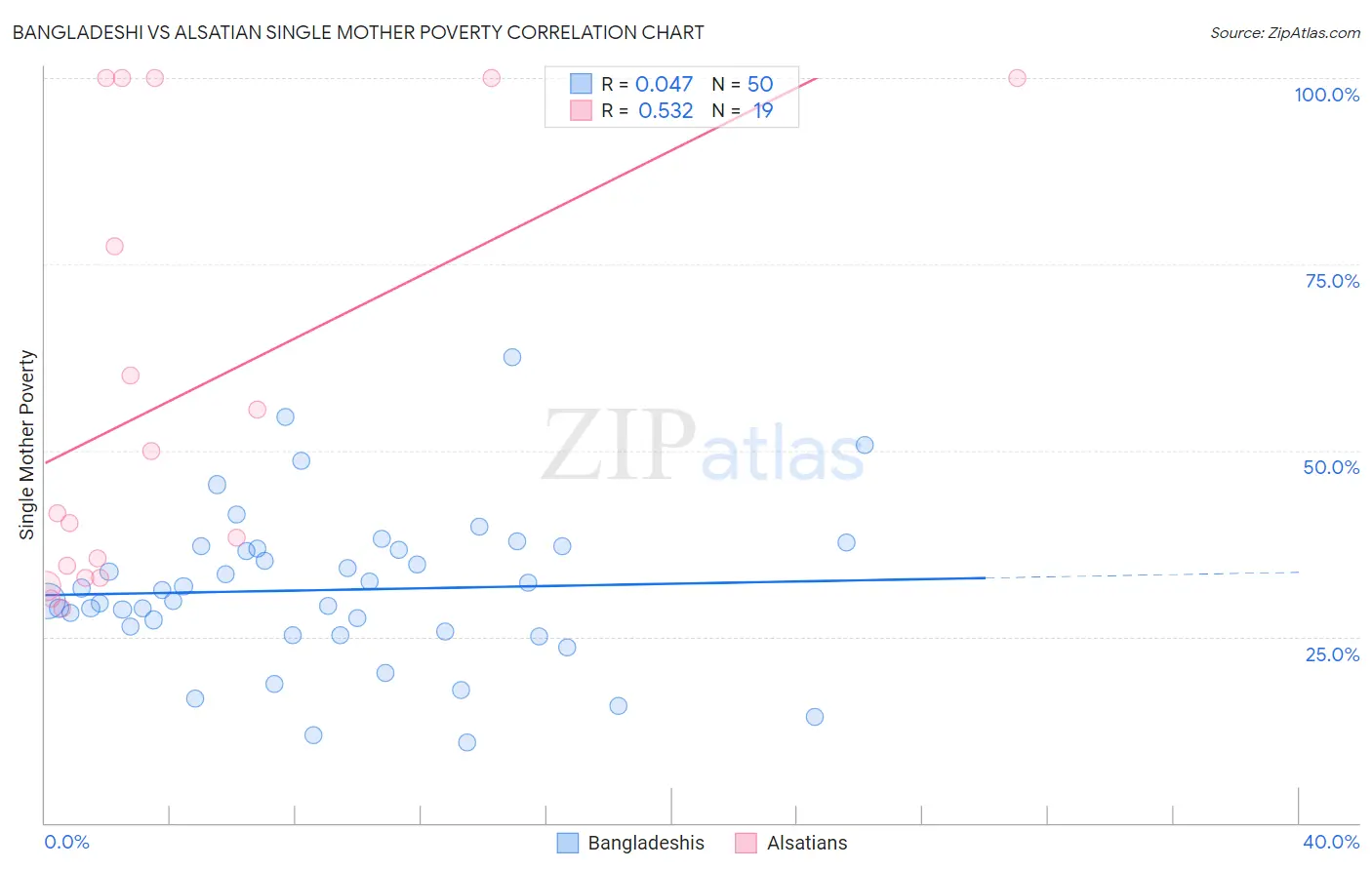 Bangladeshi vs Alsatian Single Mother Poverty