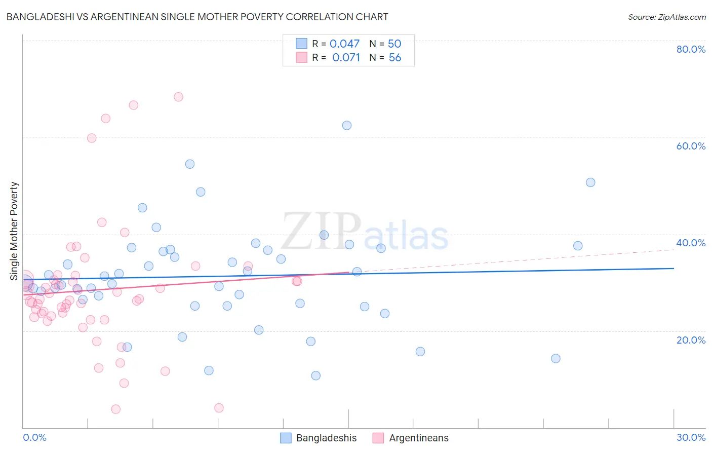 Bangladeshi vs Argentinean Single Mother Poverty