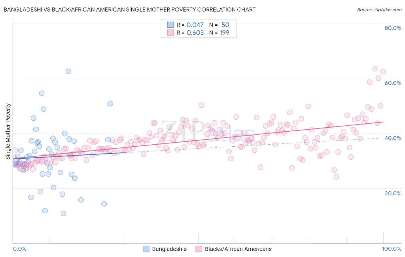 Bangladeshi vs Black/African American Single Mother Poverty