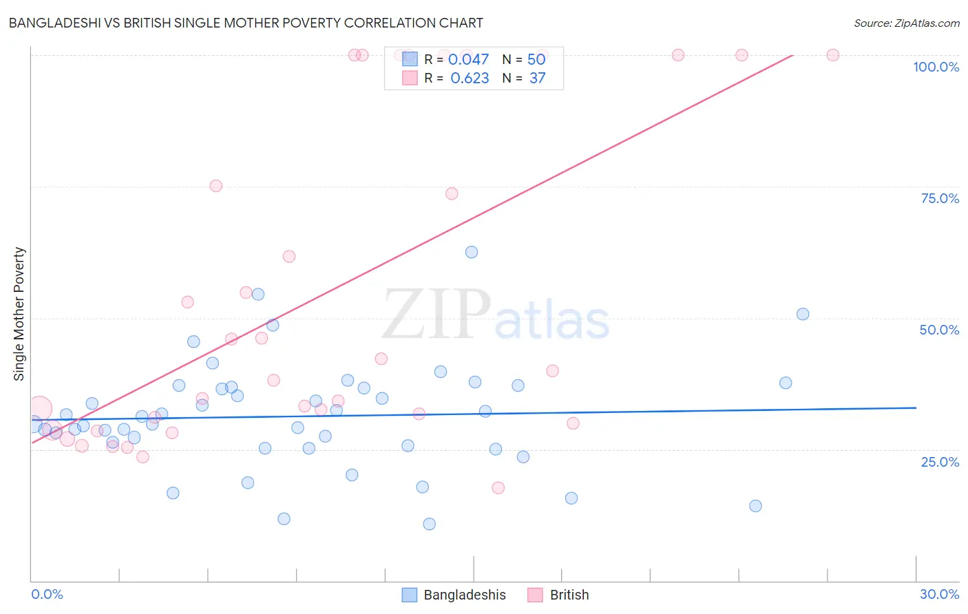 Bangladeshi vs British Single Mother Poverty