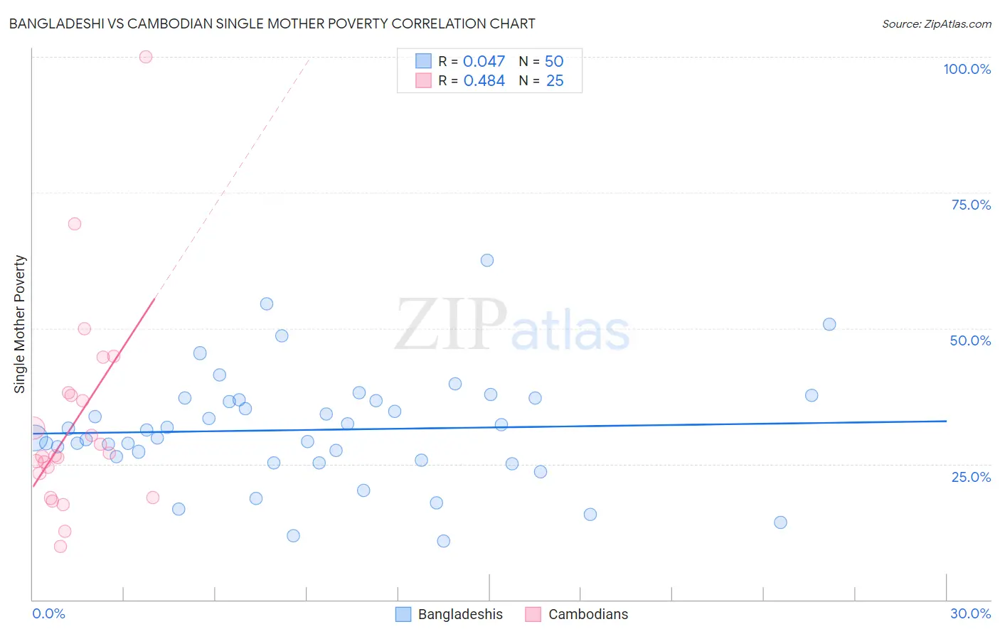 Bangladeshi vs Cambodian Single Mother Poverty